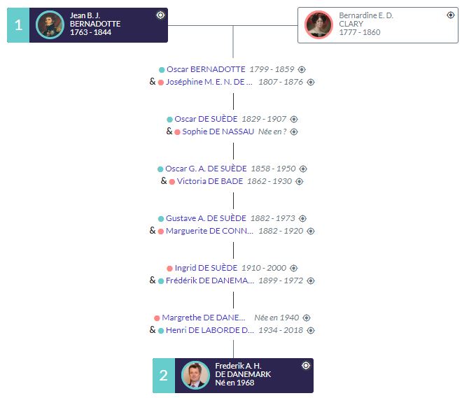 Lien de parenté entre Frederik de Danemark et Bernadotte